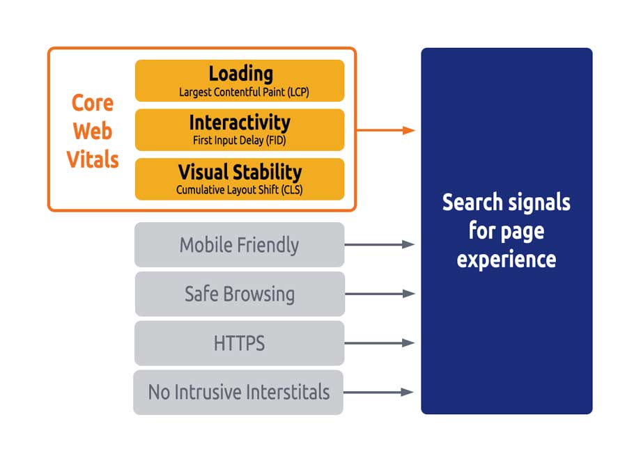 Core Web Vitals