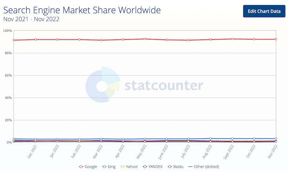 Text Search Engine Market Share Graph