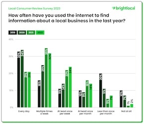 local consumer review survey 2023 graph