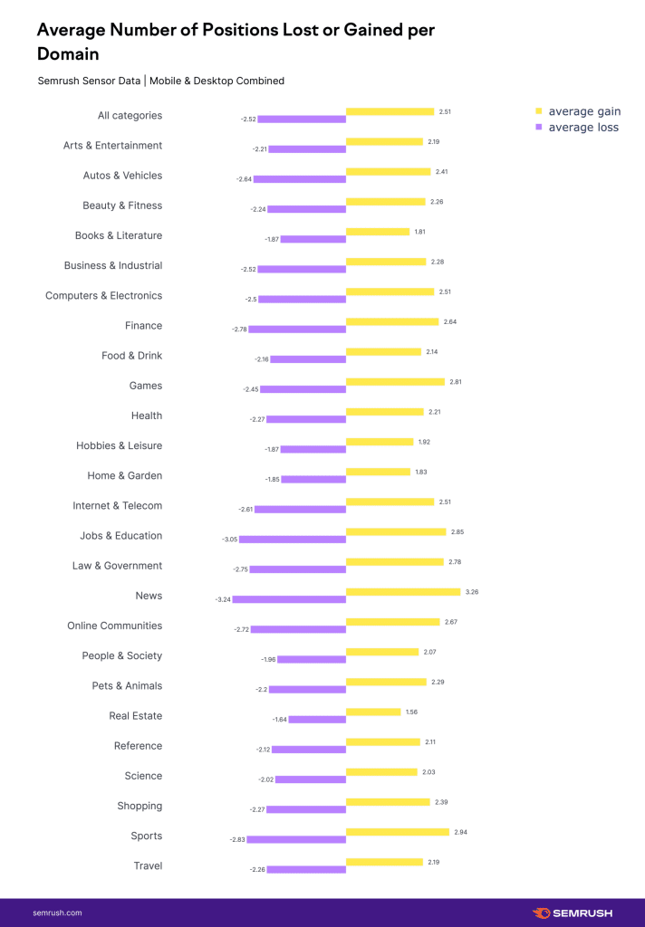 September 2022 Google Core Update graph