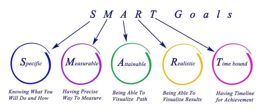 SMART goals Specific Measurable Attainable Realistic Time bound