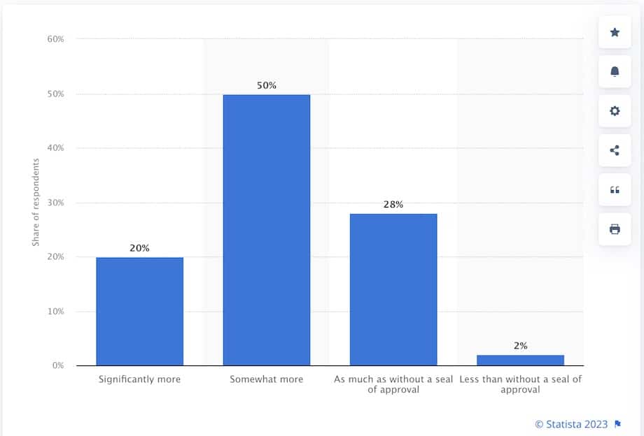 Kunst, Alexander. “U.S. Online Shopper Faith in Trust Seals 2017.” Statista, 20 Dec. 2019, www.statista.com/statistics/705482/faith-in-seal-of-approval-in-the-us/.